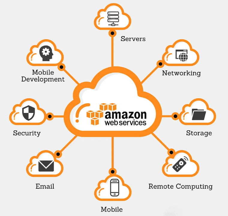 What is AWS?