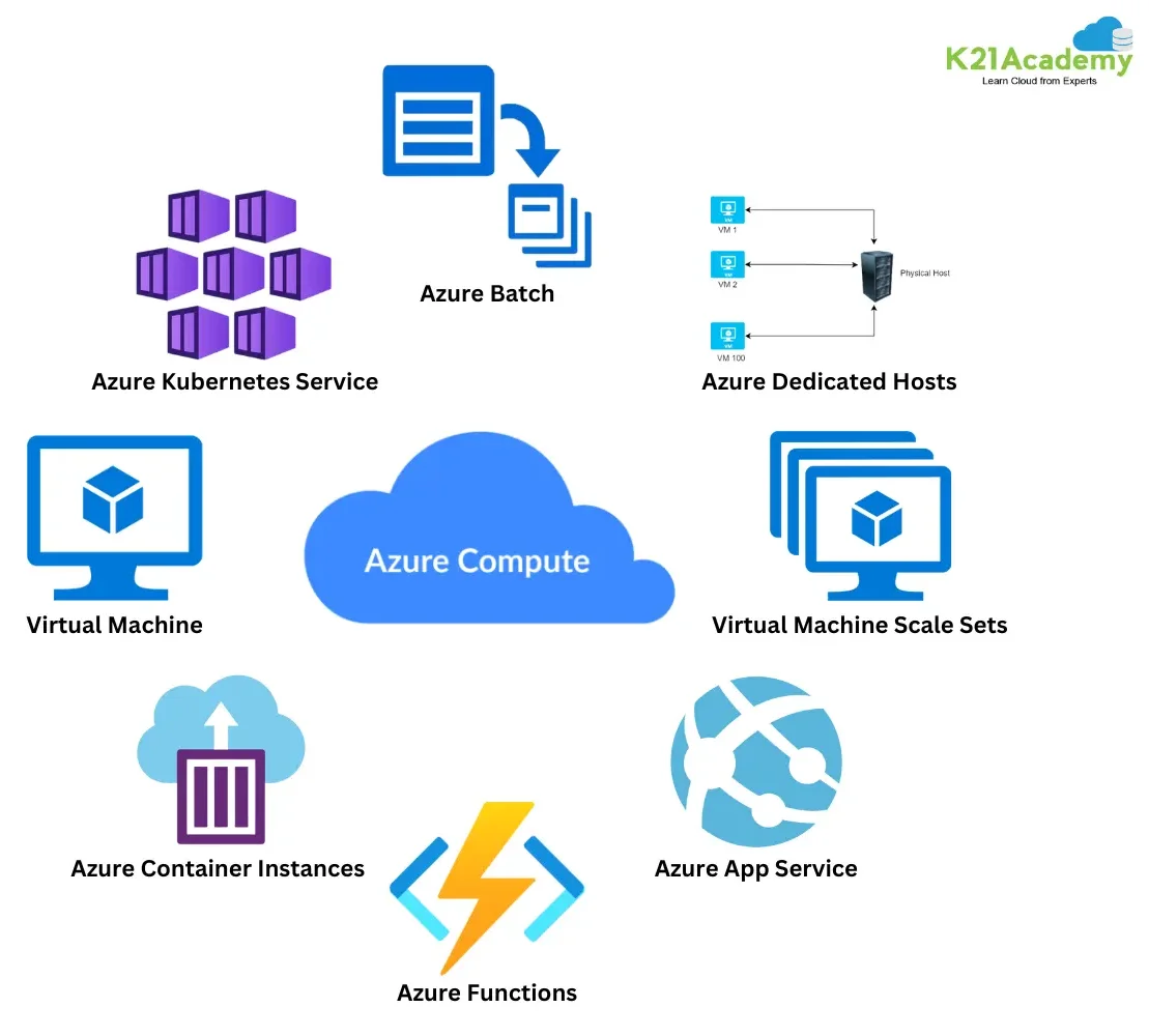 Azure Compute Services