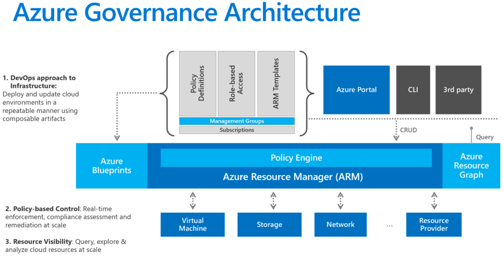 Azure Free Course for Beginners: Microsoft Azure Governance