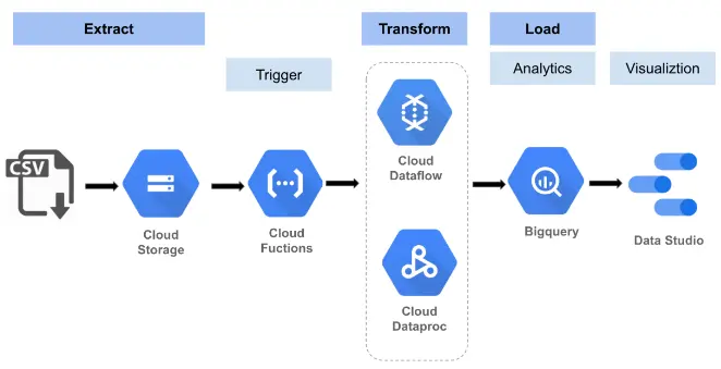 Google Cloud dataflow