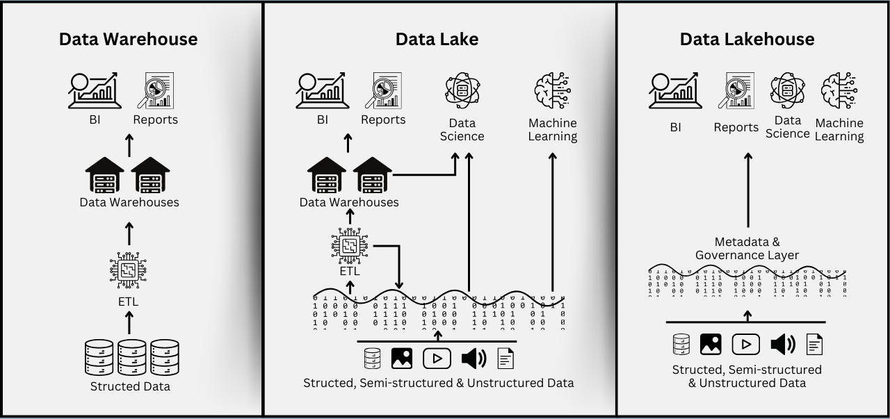 Data Warehouse-Data Lake-LakeHouse