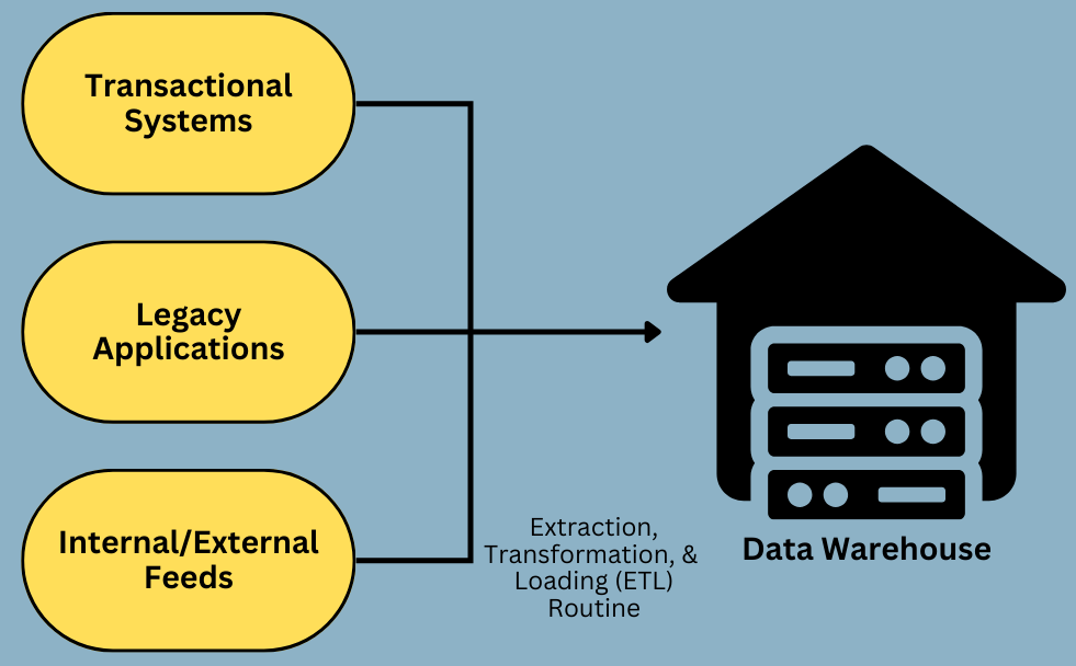 Data Warehouse-Data Lake-LakeHouse: Data Warehouse