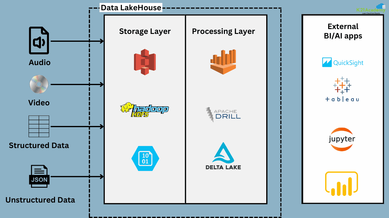 Data Warehouse-Data Lake-LakeHouse: Lake House