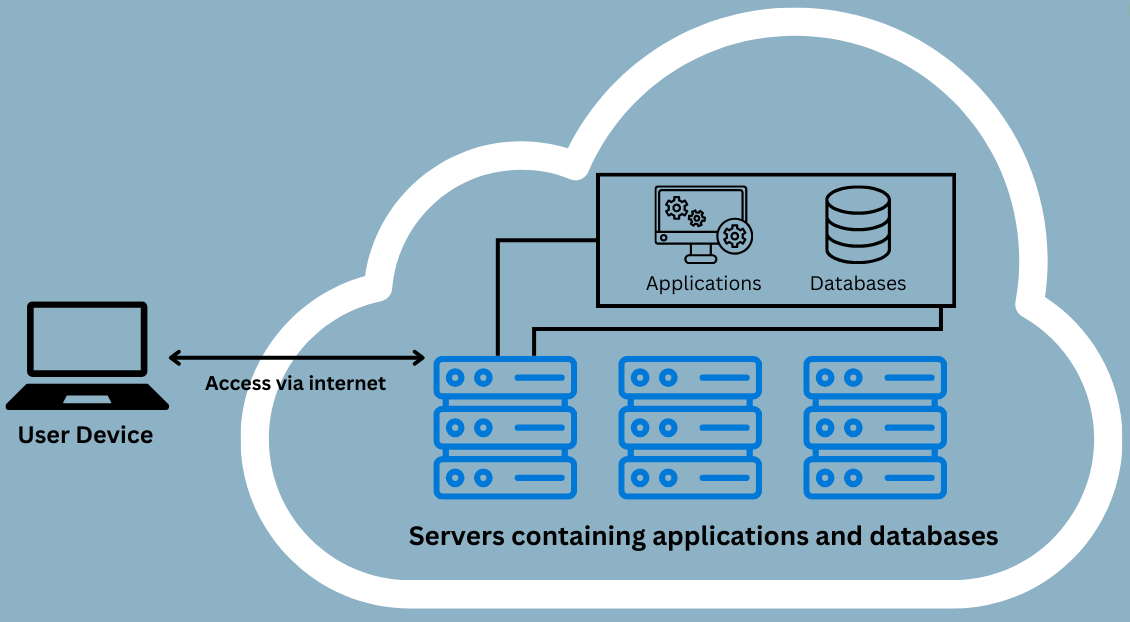 Cloud Data Storage: Data Warehouse-Data Lake-LakeHouse
