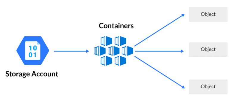 Azure Free Course for Beginners: Azure Storage Service