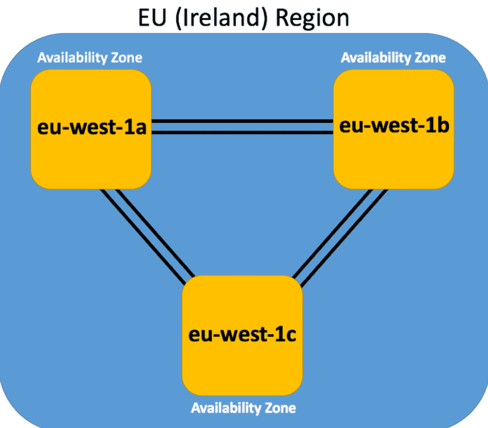 AWS region