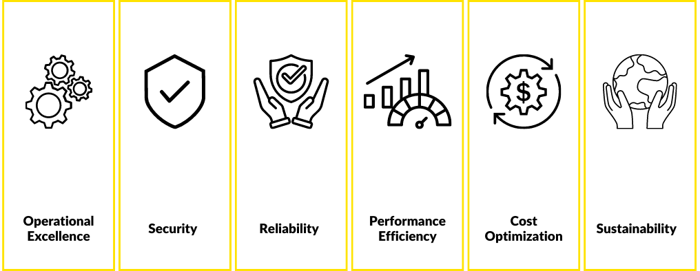 AWS Well-Architected Framework