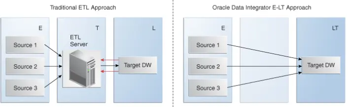 Oracle ETL