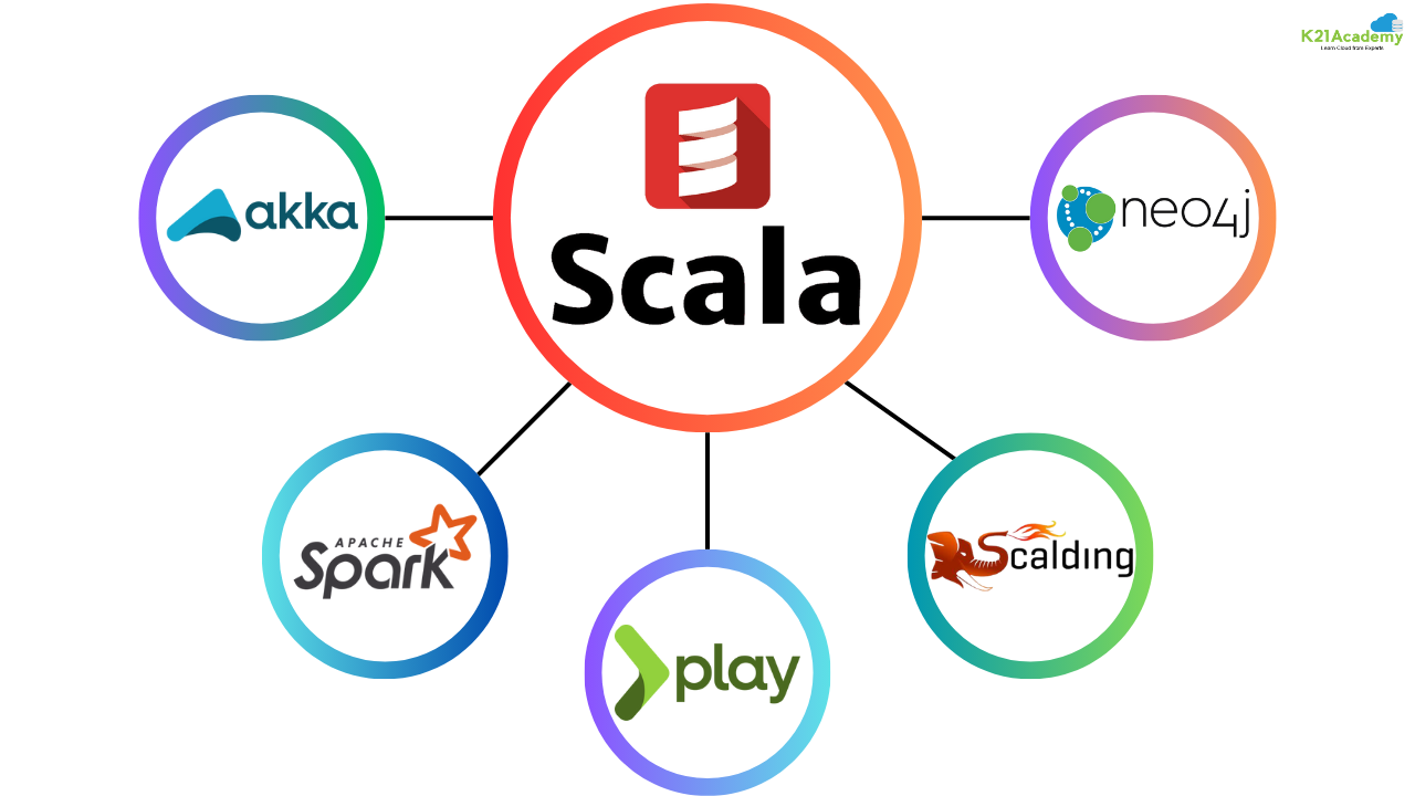 Scala Functional Programming
