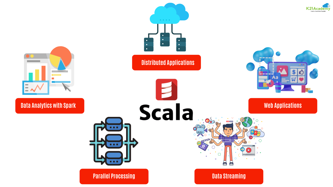 Applications of Scala