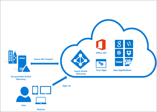 Azure Free Course for Beginners: EntraID (Azure Active Directory)