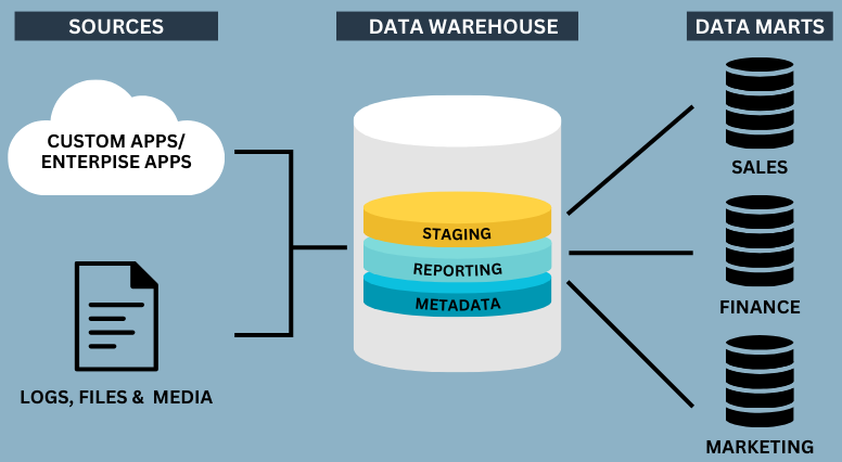 Data Warehouse-Data Lake-LakeHouse: Data Warehouse