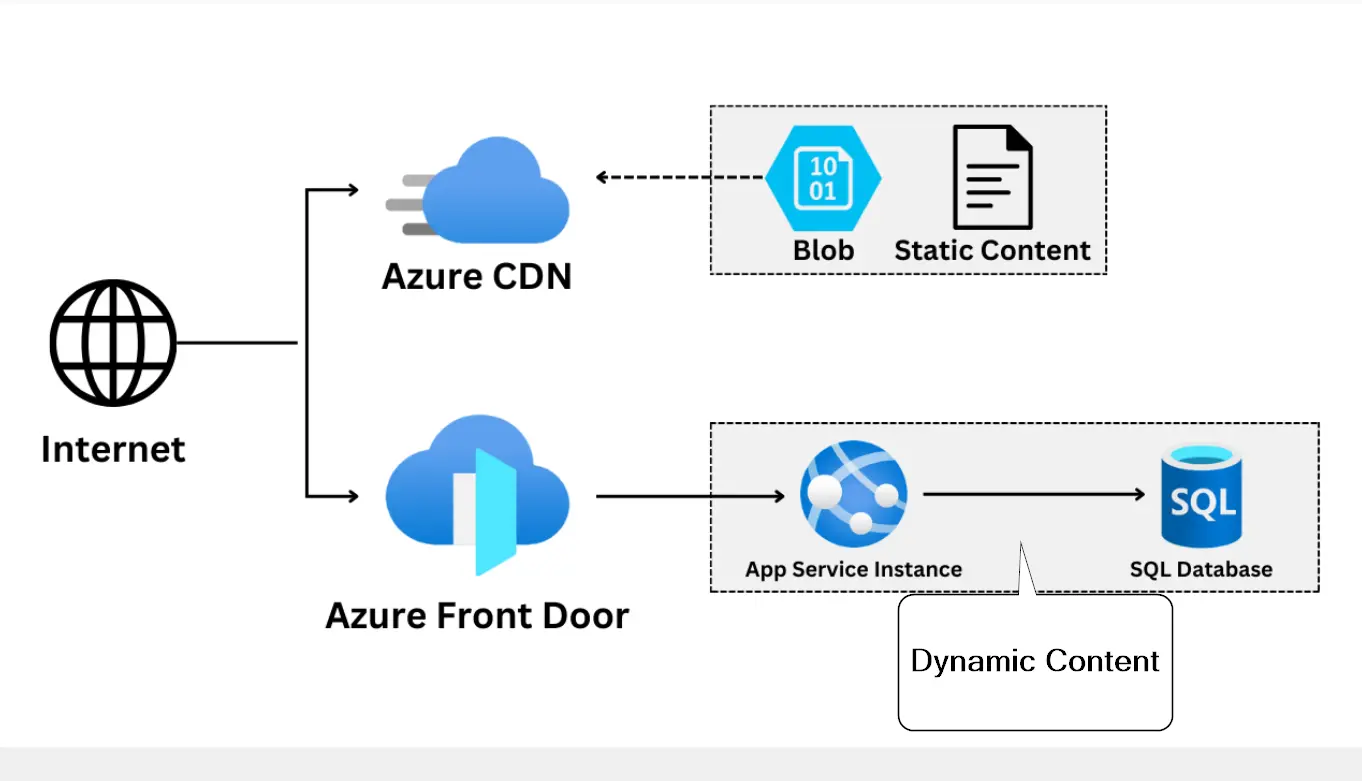Azure front door vs CDN