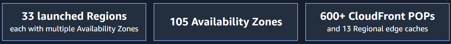 Global infrastructure AWS