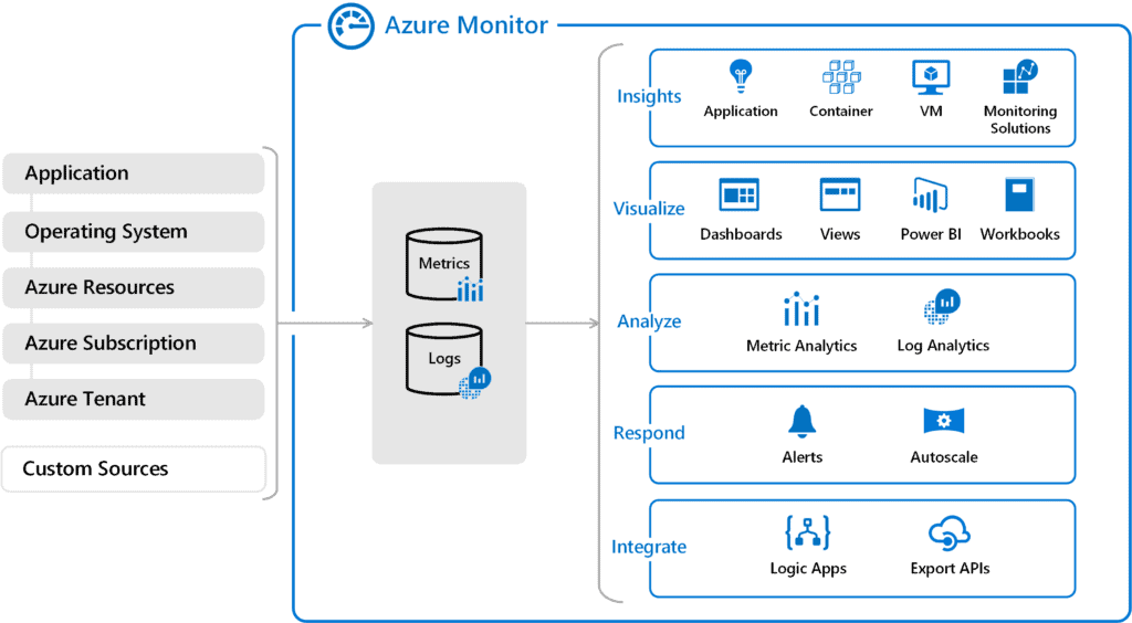 Azure Free Course for Beginners: Azure Monitoring