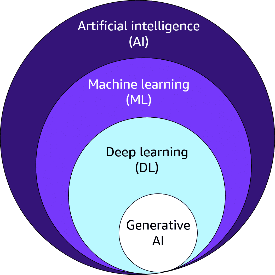 tech behind gen AI