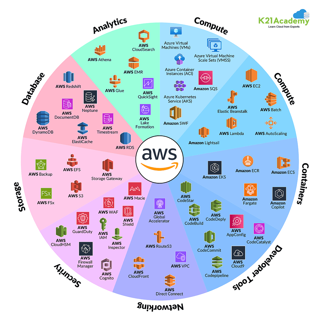 AWS Services
