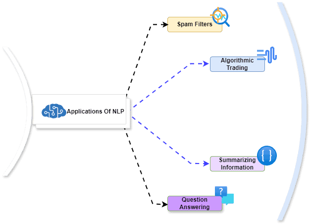 Use of NLP