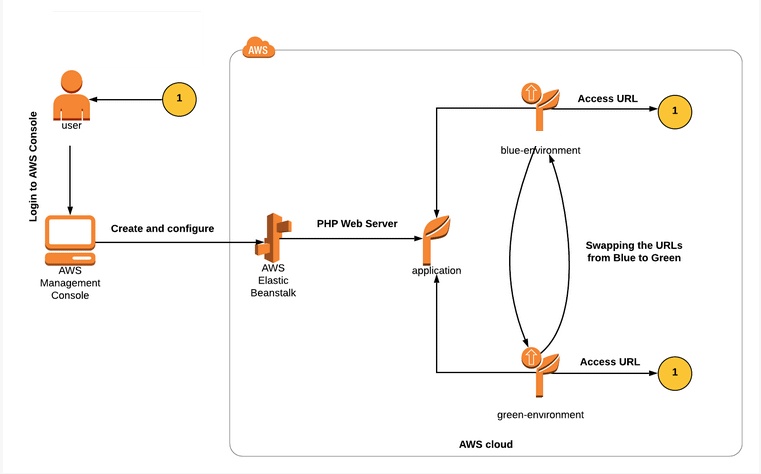 Blue-Green AWS Elastic Beanstalk