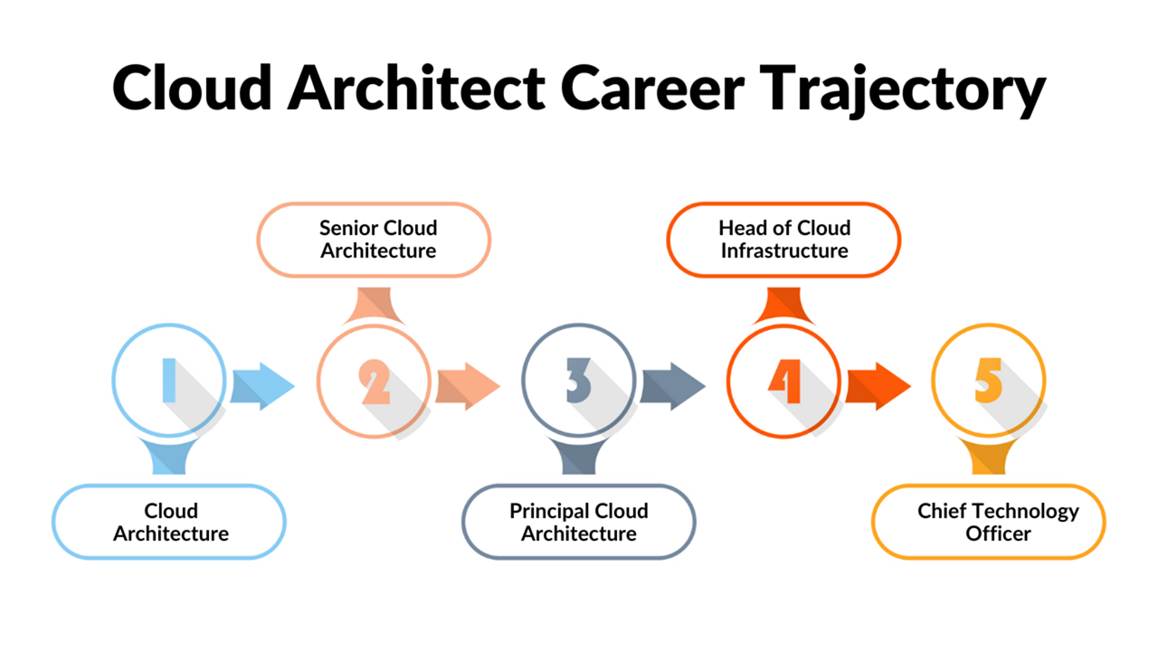 Cloud Architect 
