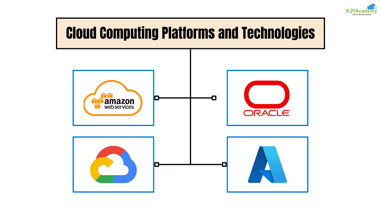 Cloud Computing Platefoms
