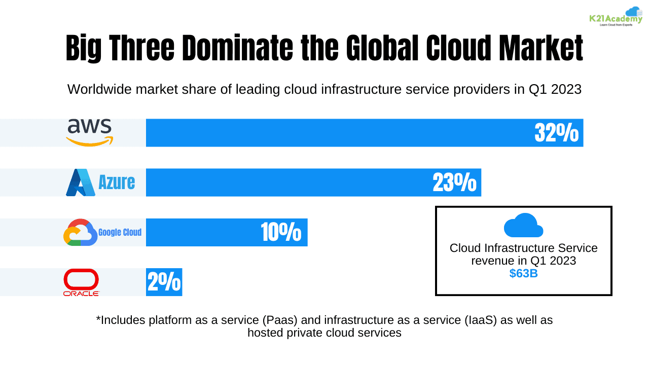Big Three dominates in Global Cloud Market