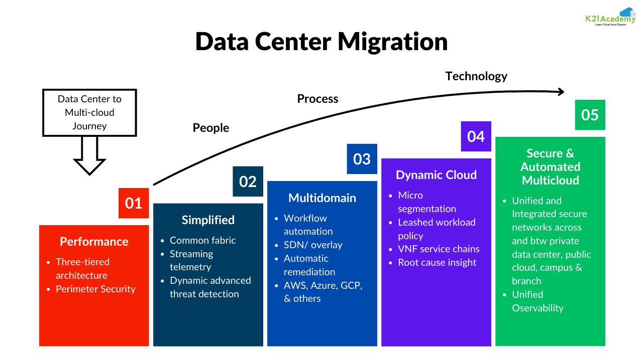 Phases of Data Center Migration