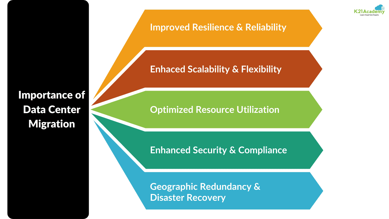 Importance of Data Center Migration