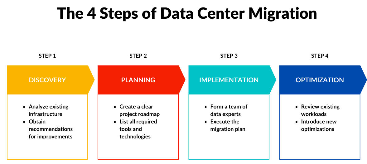 Data Migration: Meaning