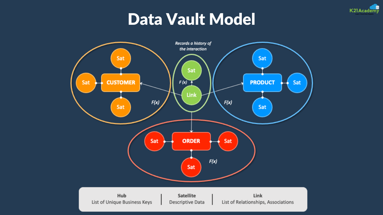 Data Vault