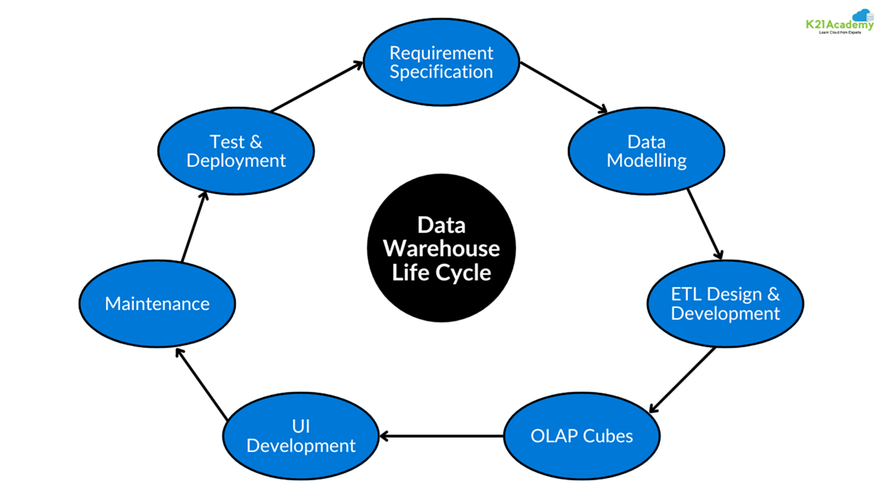 Data Warehouse Lifecycle