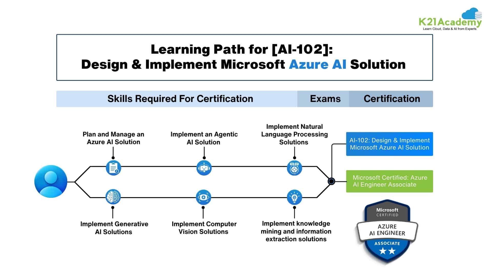 Azure AI Engineer Learning Path [AI-102]