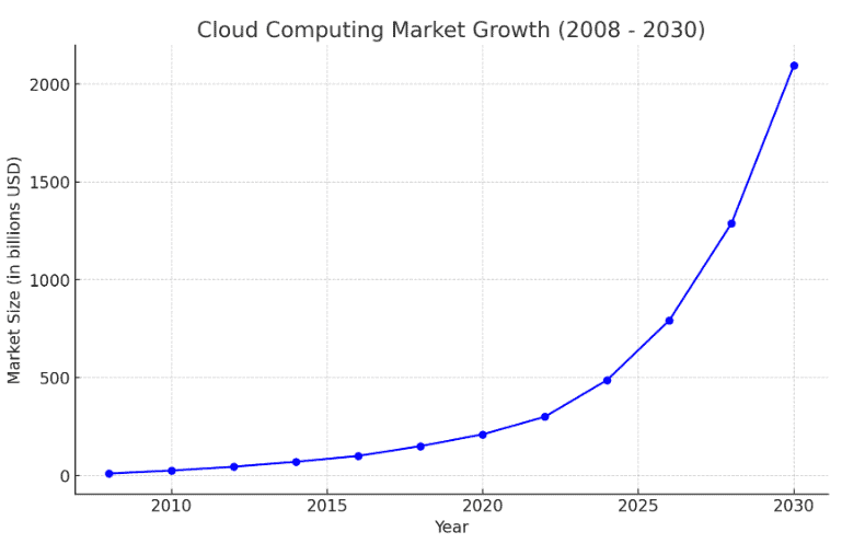 Market Growth in Cloud Computing career