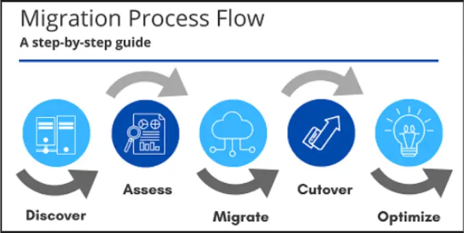 Migration Process flow