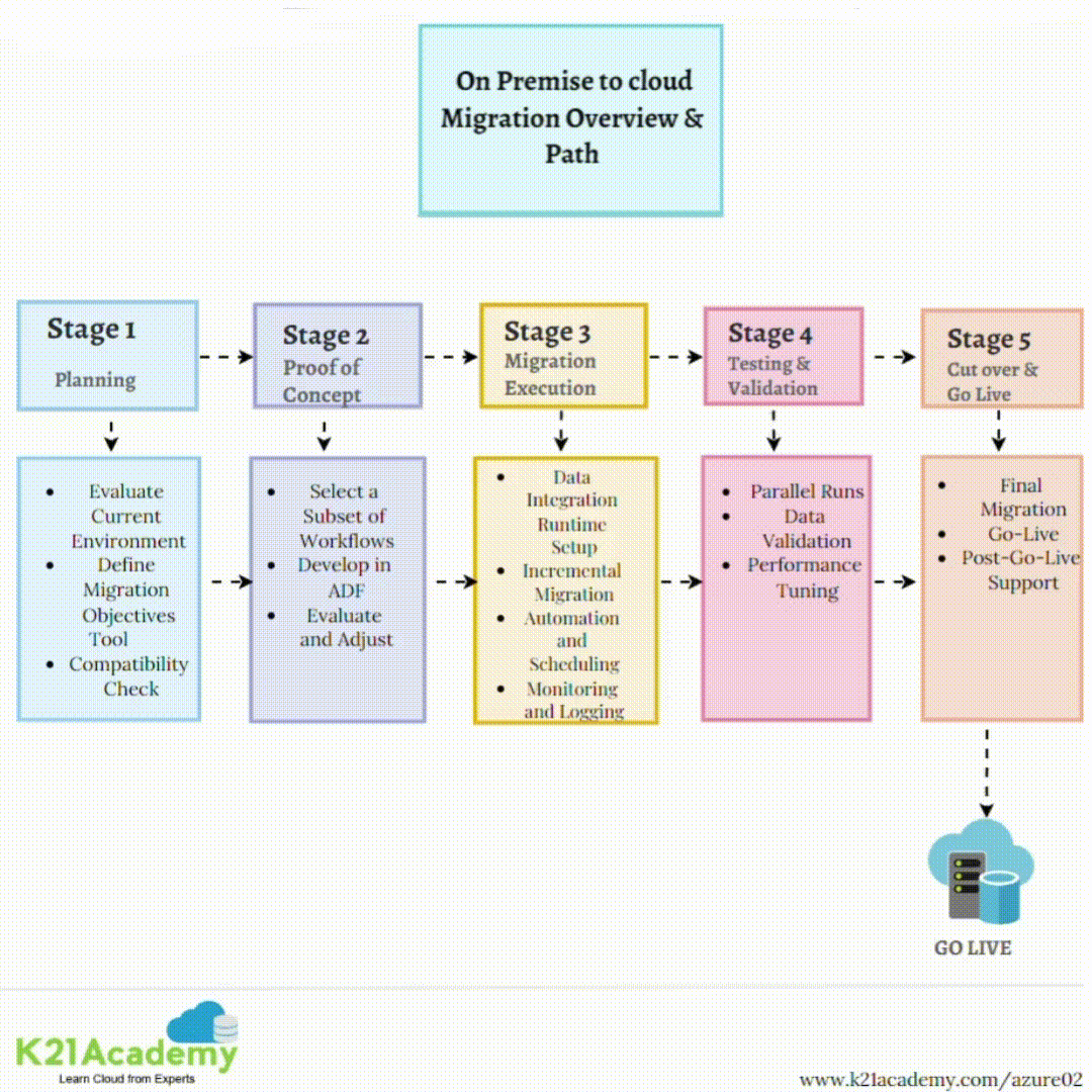 Migration overview and path