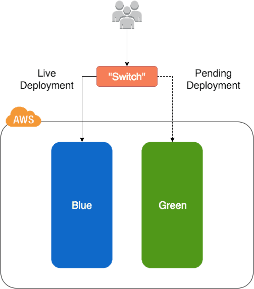 Blue-Green Deployment AWS Overview