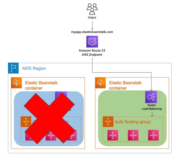 Blue-Green AWS Elastic Beanstalk