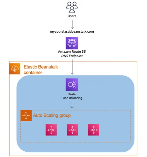 Blue-Green AWS Elastic Beanstalk