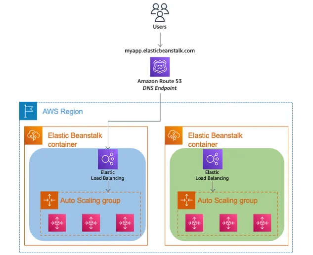 AWS Elastic Beanstalk