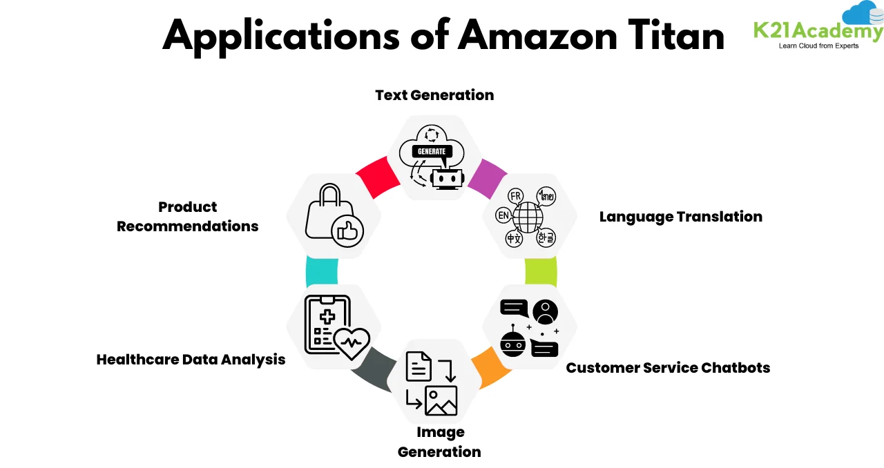 Applications of Amazon Titan