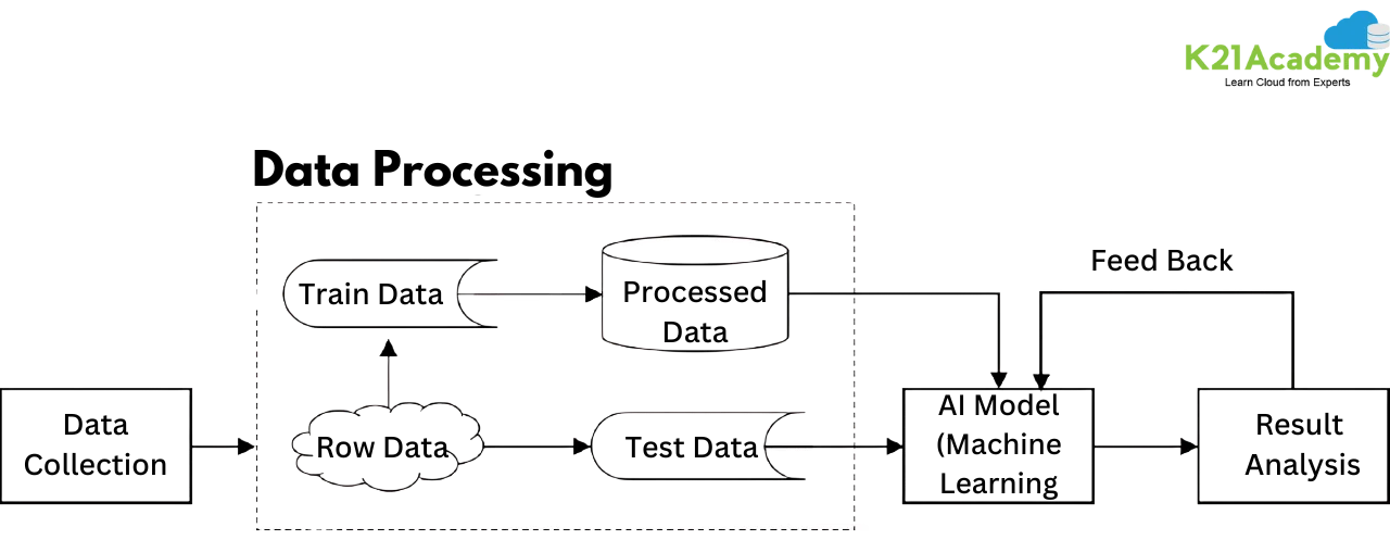 Creating Foundation Models