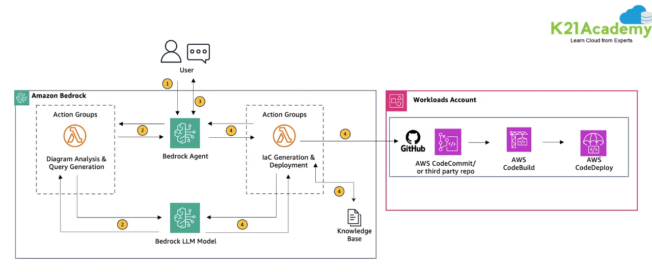 How to setup Amazon Bedrock