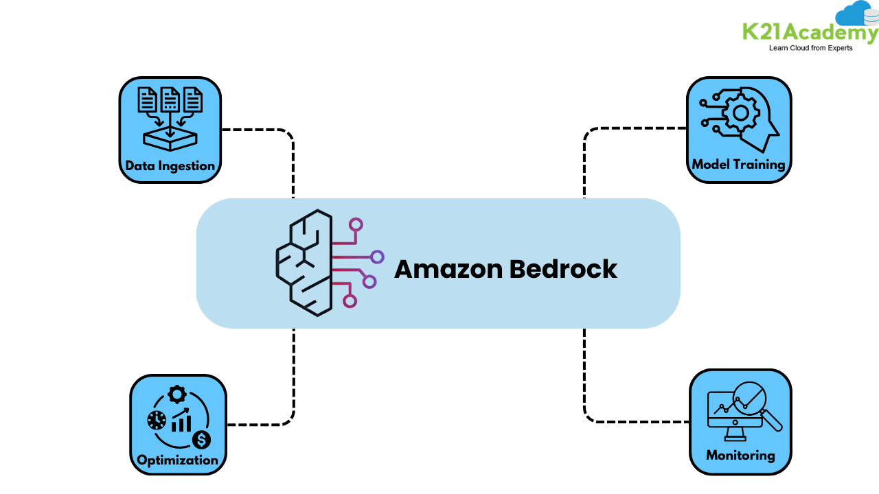 Components of Amazon Bedrock