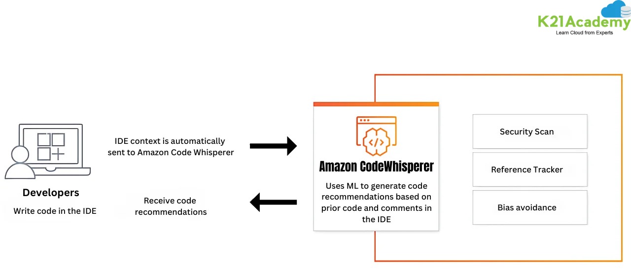 Code Generation Foundation Model