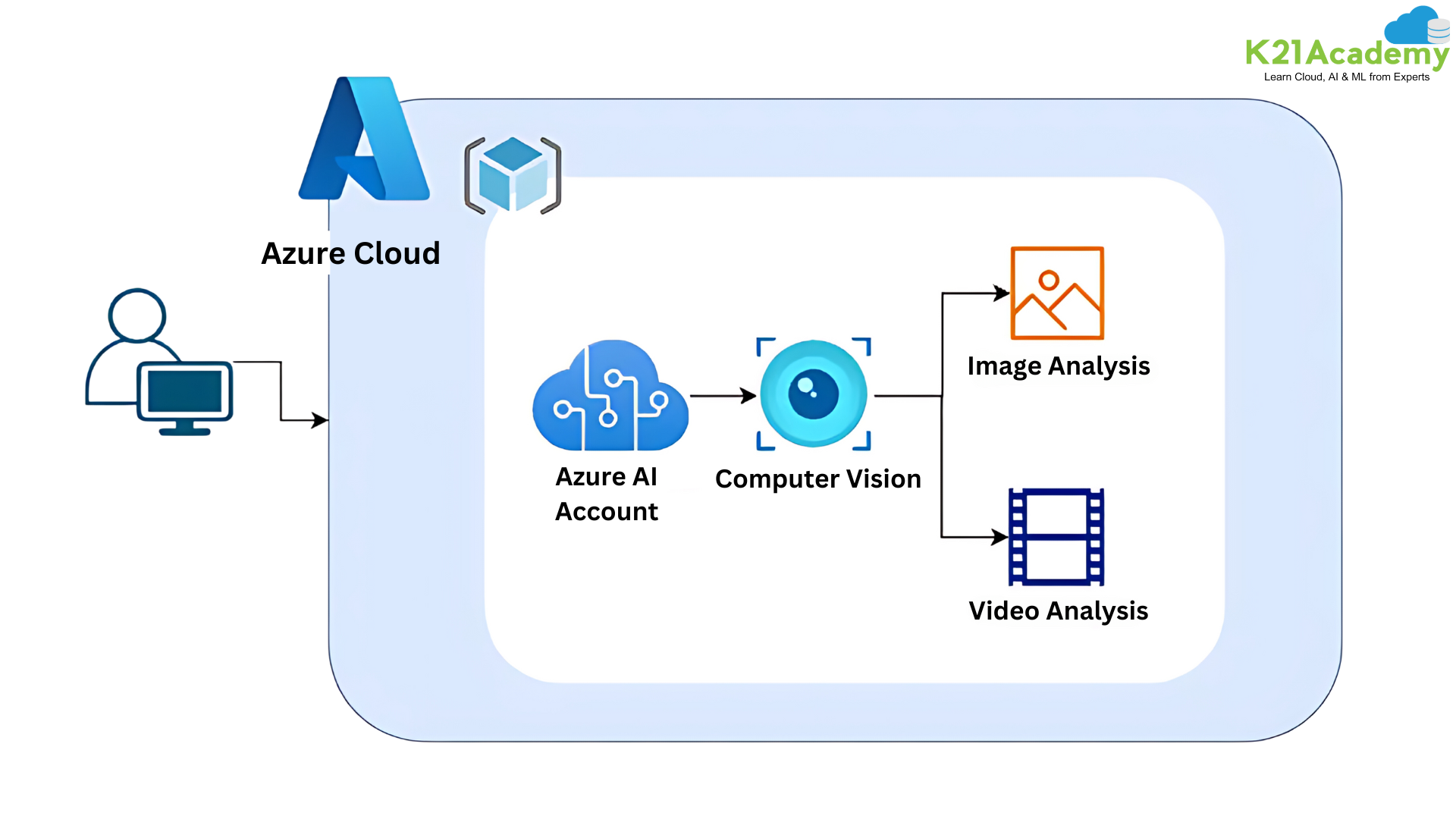 Azure AI vision