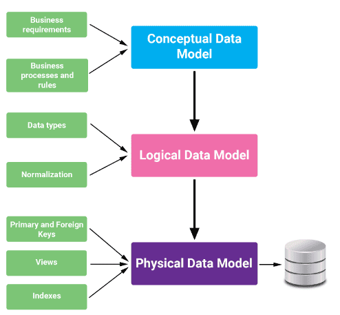 Data Modeling