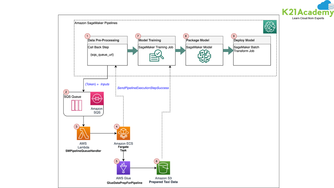 BedRock with AWS Services