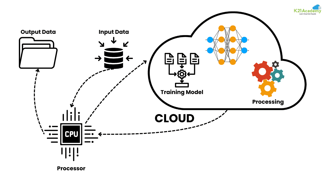 Role of AI in cloud Computing