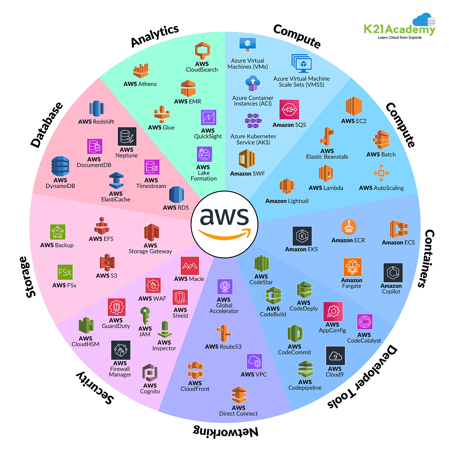 AWS Services