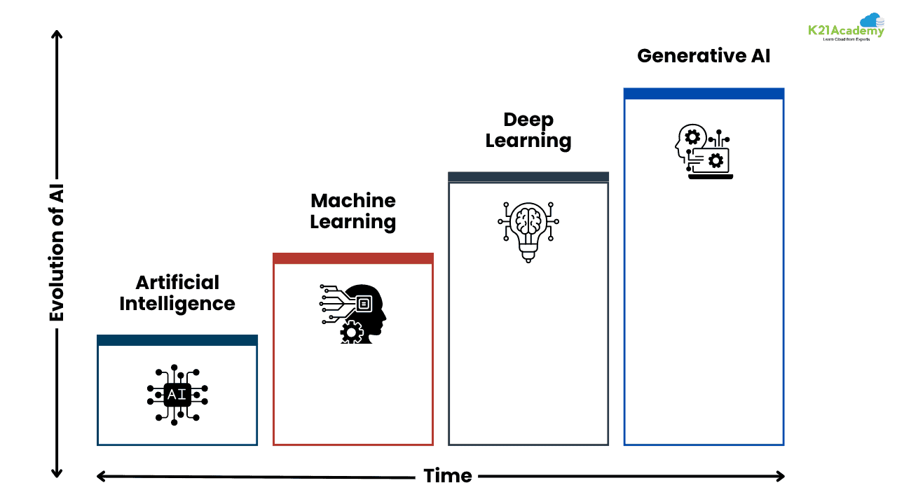 Evolution of AI